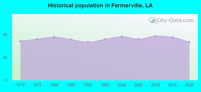 Historical population in Farmerville, LA
