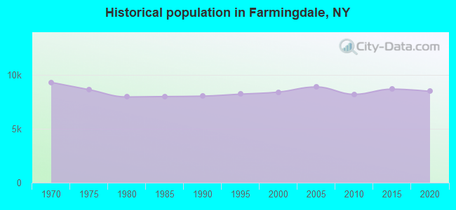 Historical population in Farmingdale, NY