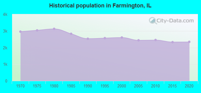 Historical population in Farmington, IL