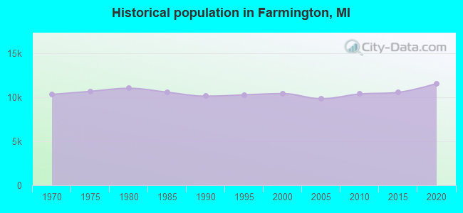 Historical population in Farmington, MI