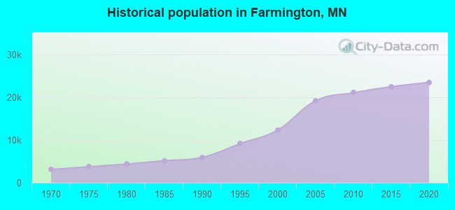 Historical population in Farmington, MN