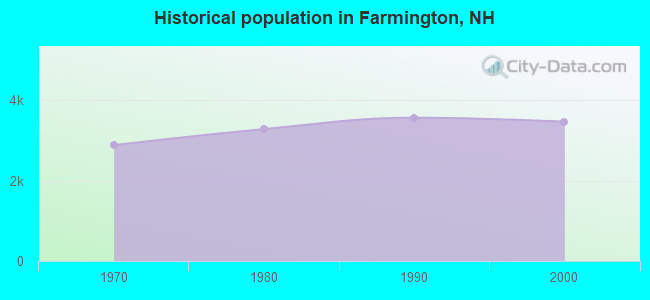 Historical population in Farmington, NH