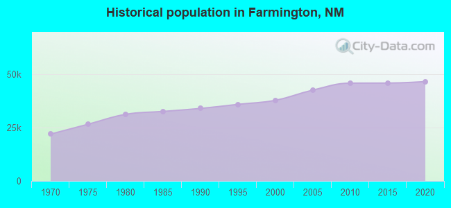 Historical population in Farmington, NM