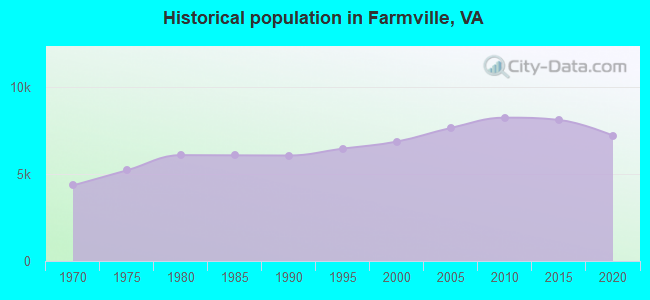 Historical population in Farmville, VA