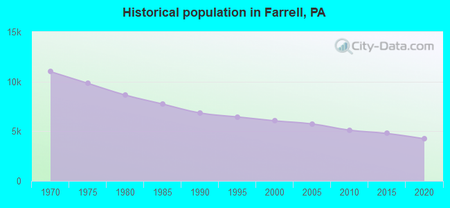 Historical population in Farrell, PA