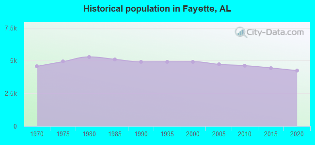 Historical population in Fayette, AL