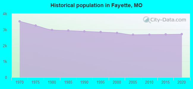 Historical population in Fayette, MO
