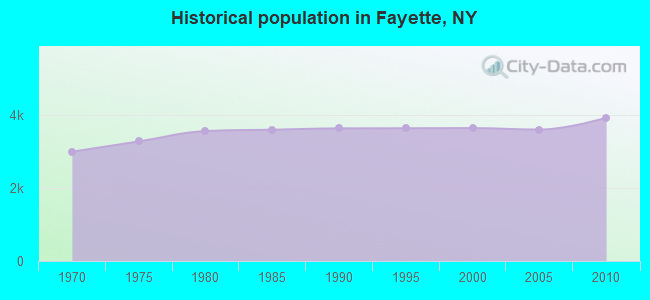 Historical population in Fayette, NY