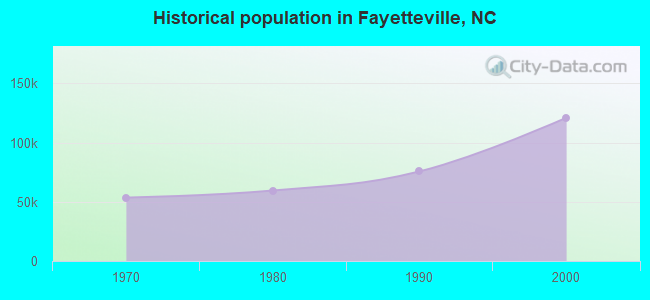 Historical population in Fayetteville, NC