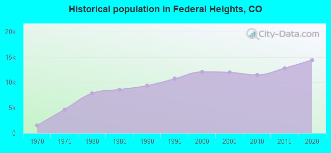 Historical population in Federal Heights, CO