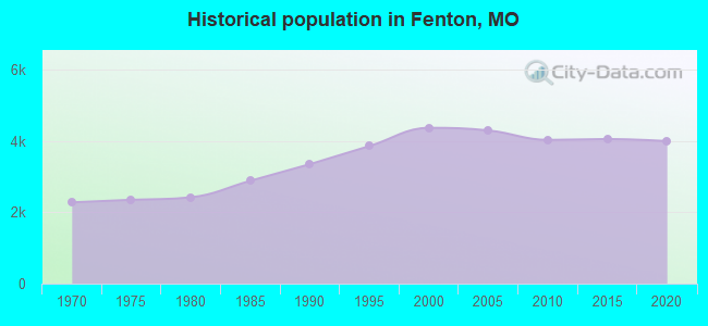 Historical population in Fenton, MO