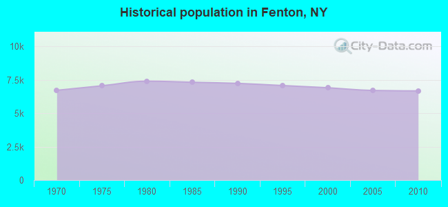 Historical population in Fenton, NY