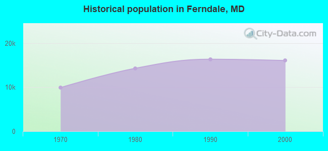 Historical population in Ferndale, MD