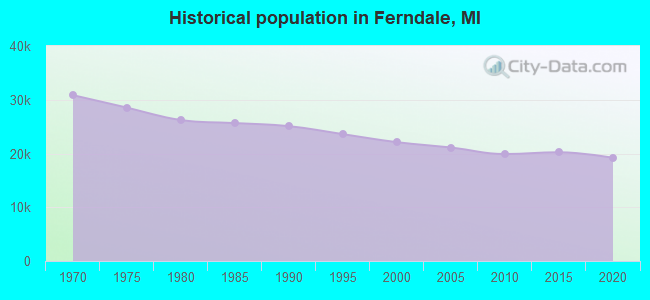 Historical population in Ferndale, MI
