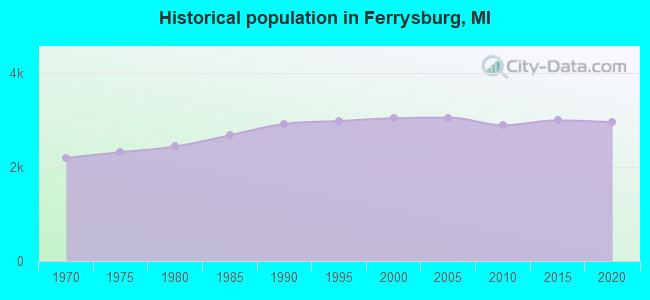 Historical population in Ferrysburg, MI