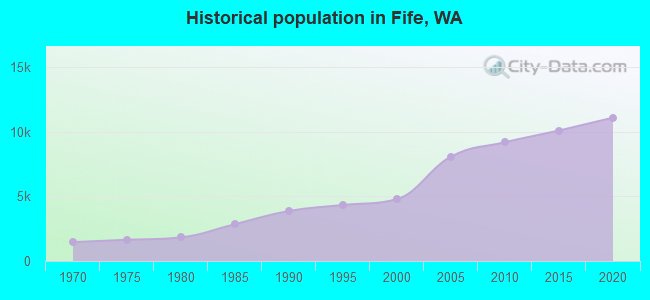 Historical population in Fife, WA