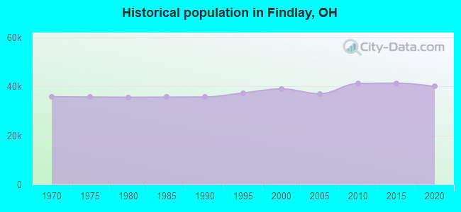 Historical population in Findlay, OH