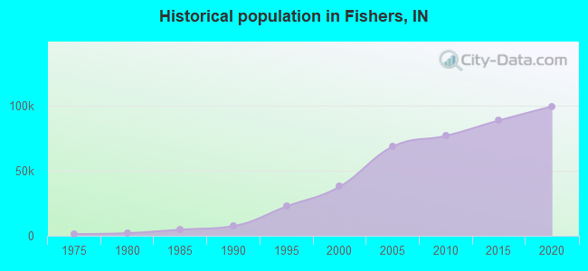 Historical population in Fishers, IN