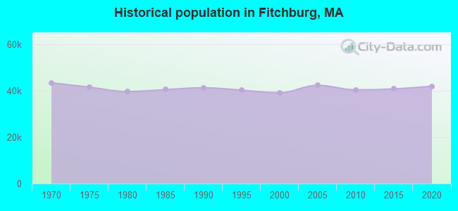Historical population in Fitchburg, MA