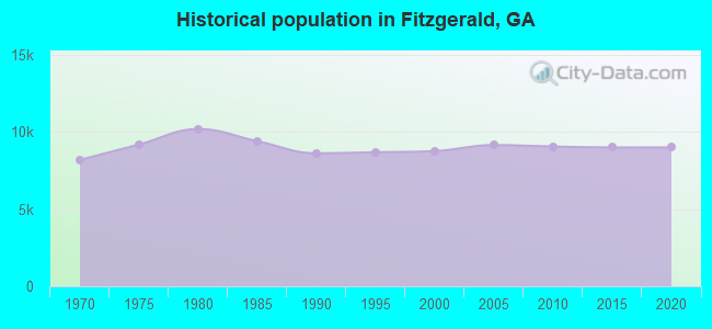 Historical population in Fitzgerald, GA