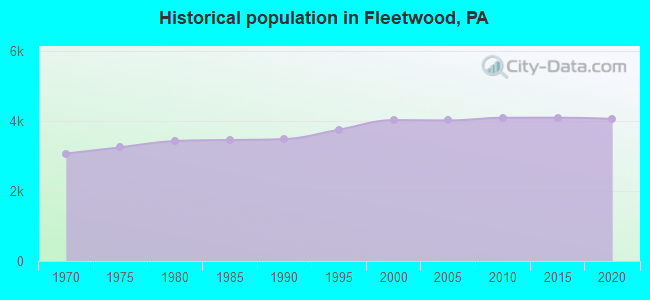Historical population in Fleetwood, PA