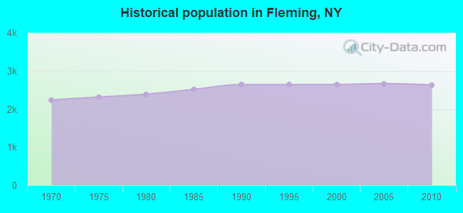 Historical population in Fleming, NY