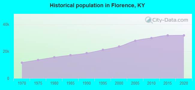 Historical population in Florence, KY
