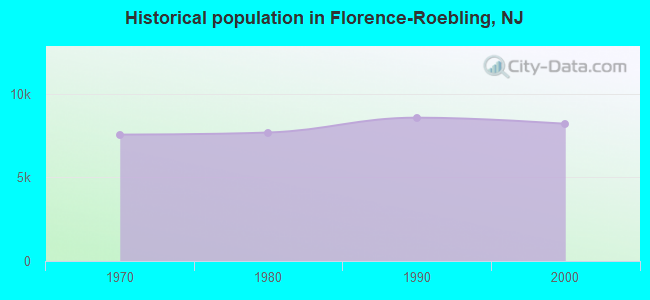 Historical population in Florence-Roebling, NJ