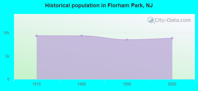 Historical population in Florham Park, NJ
