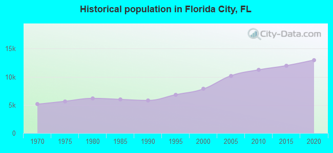 Historical population in Florida City, FL