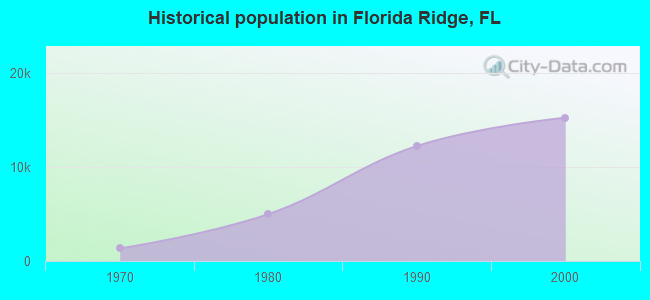 Historical population in Florida Ridge, FL