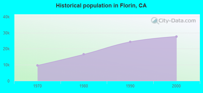 Historical population in Florin, CA