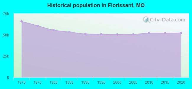 Historical population in Florissant, MO