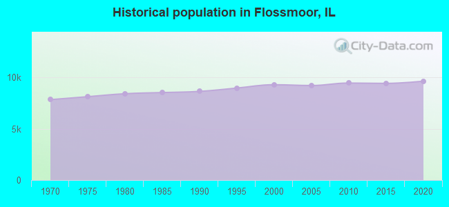Historical population in Flossmoor, IL