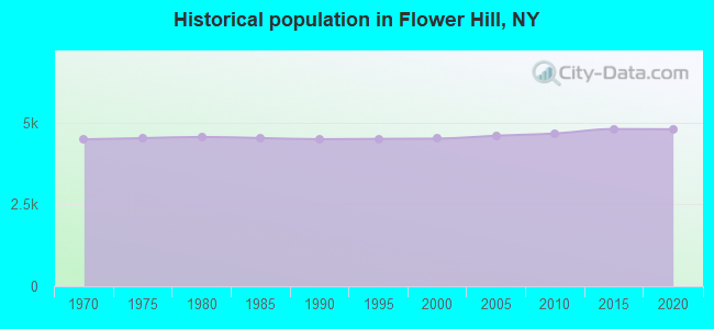 Historical population in Flower Hill, NY
