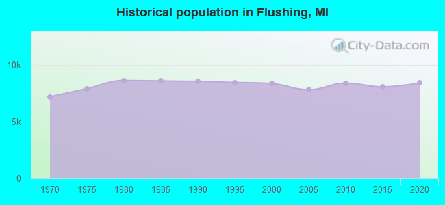 Historical population in Flushing, MI