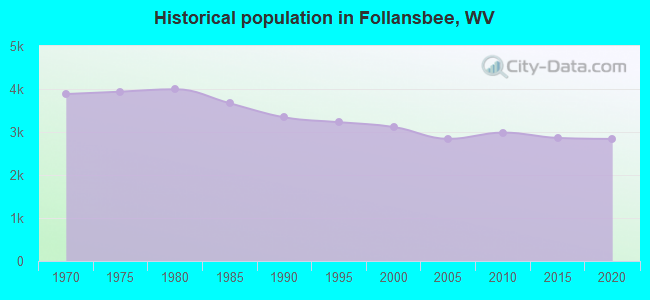 Historical population in Follansbee, WV