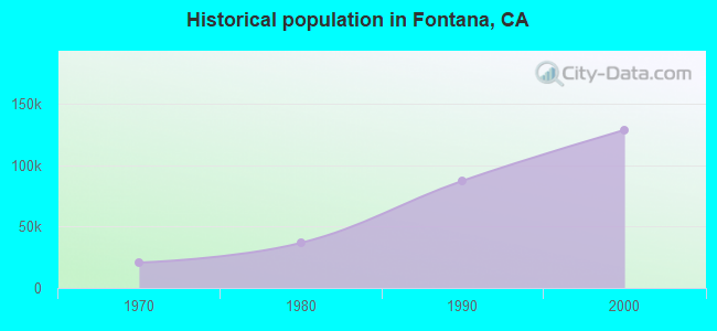 Historical population in Fontana, CA
