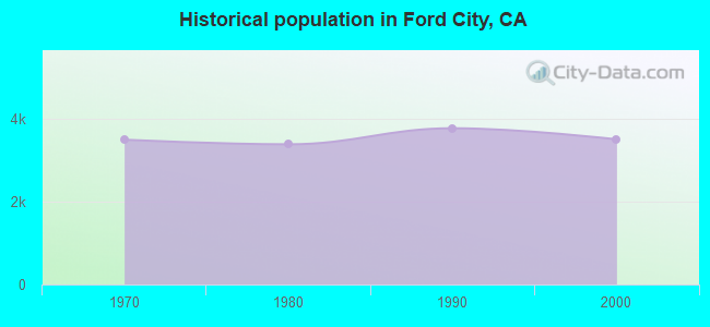Historical population in Ford City, CA