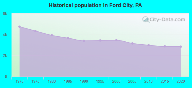 Historical population in Ford City, PA