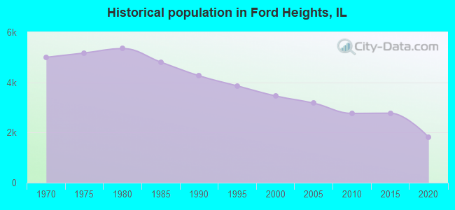 Historical population in Ford Heights, IL