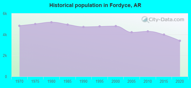 Historical population in Fordyce, AR