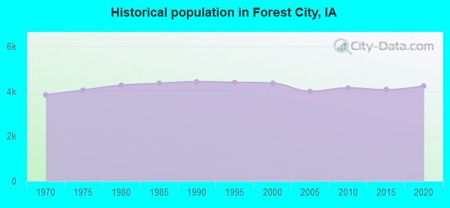 Historical population in Forest City, IA