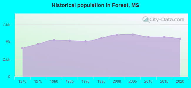 Historical population in Forest, MS