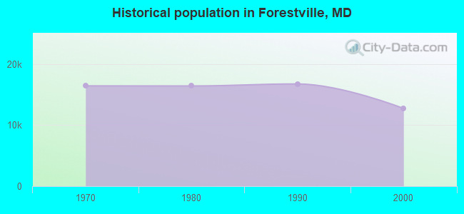 Historical population in Forestville, MD