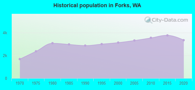 Historical population in Forks, WA