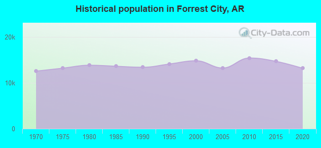 Historical population in Forrest City, AR
