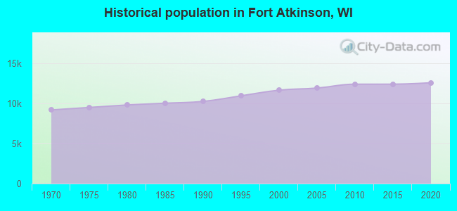 Historical population in Fort Atkinson, WI
