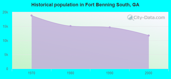 Historical population in Fort Benning South, GA