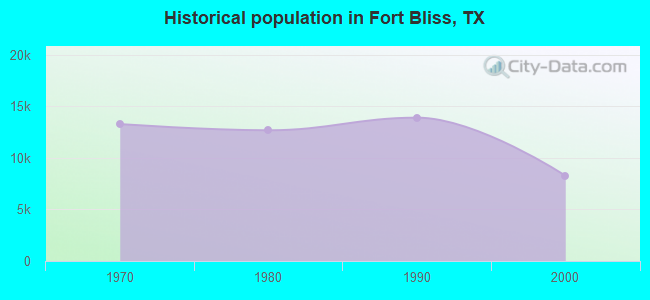 Historical population in Fort Bliss, TX